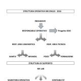 Nuovo organigramma per un futuro programmato